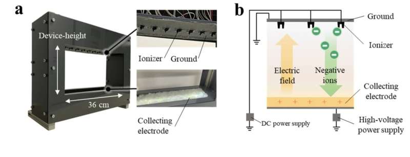 Preventing airborne infection without impeding communication with ions and electric field