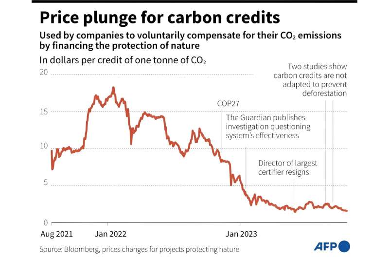 Price plunge for carbon credits