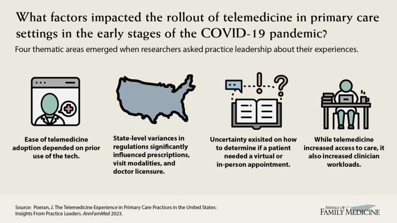 Médicos de atenção primária relatam benefícios e desafios no uso da telemedicina durante a pandemia de COVID-19