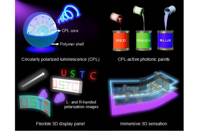 Printable circularly polarized luminescence materials enables flexible, stereoscopic displaying