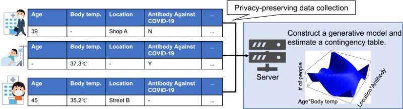Privacy-preserving collaborative data collection and analysis with many missing values