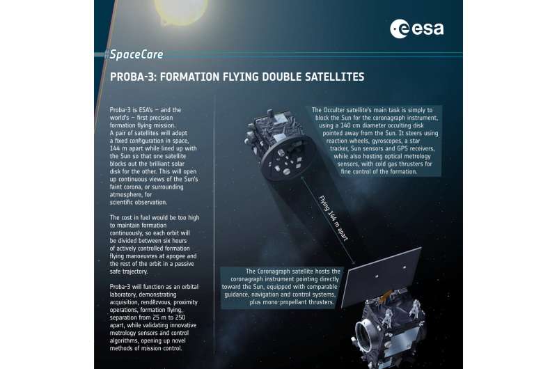 Proba-3 complete: Formation-flying satellites fully integrated