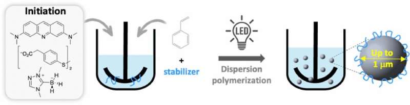 Production of homogeneous polystyrene microparticles in a stable dispersion