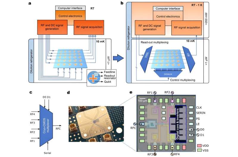 Progress in upscaling Si spin and superconducting based quantum technologies