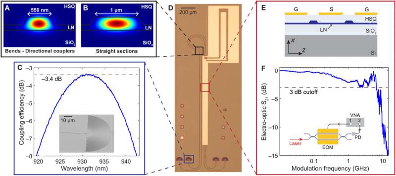 Progressive quantum leaps - high-speed thin-film lithium niobate quantum processors driven by quantum emitters