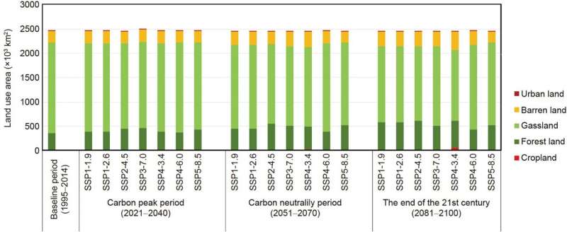 Projected land use changes in the Qinghai-Tibet Plateau at the carbon peak and carbon neutrality targets