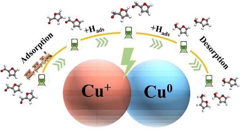 Promoting the electrochemical hydrogenation of furfural by synergistic Cu0-Cu+ active sites