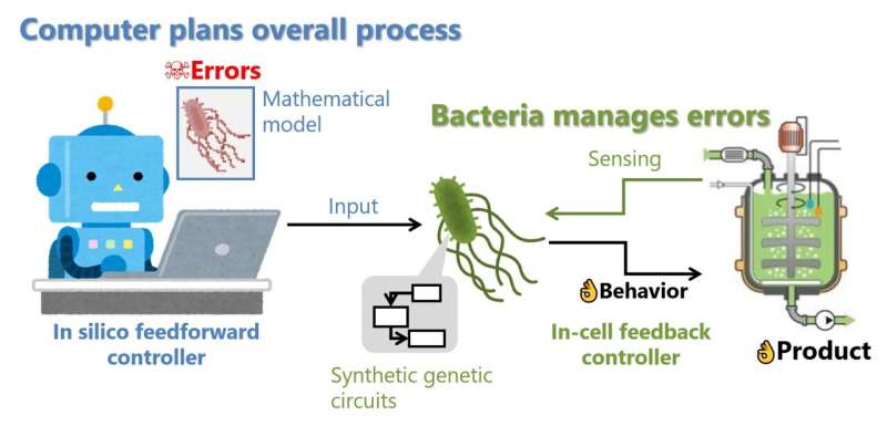 Proof-of-concept method advances bioprocess engineering for a smoother transition to biofuels