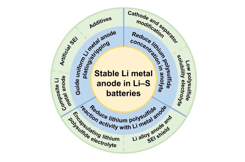 Protecting lithium metal anode to enable long cycling practical Li–S batteries