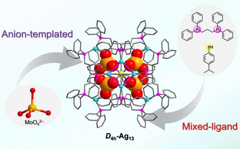 Beschermende moleculen vergemakkelijken de binding van molybdaat-anionen om nieuwe zilveren nanoclusters te creëren