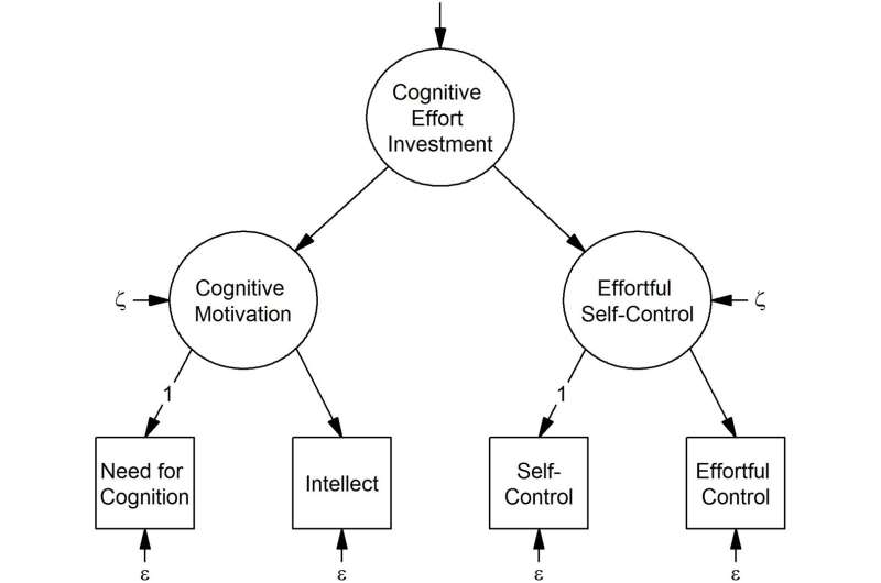 Psychologists systematically related the trait cognitive effort investment to actual effort investment