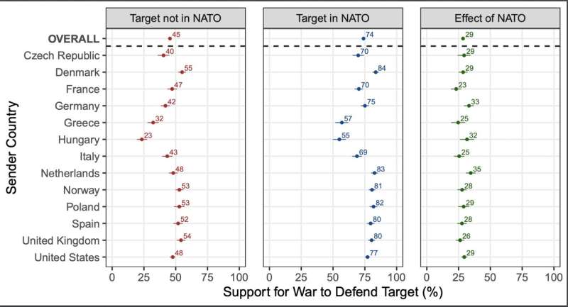 Public support for militarily defending NATO allies