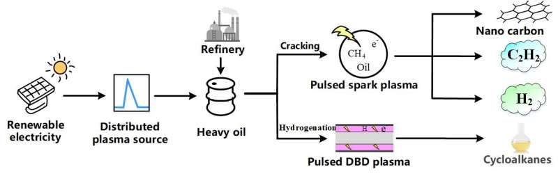 Pulsed discharge plasma helps in heavy oil conversion