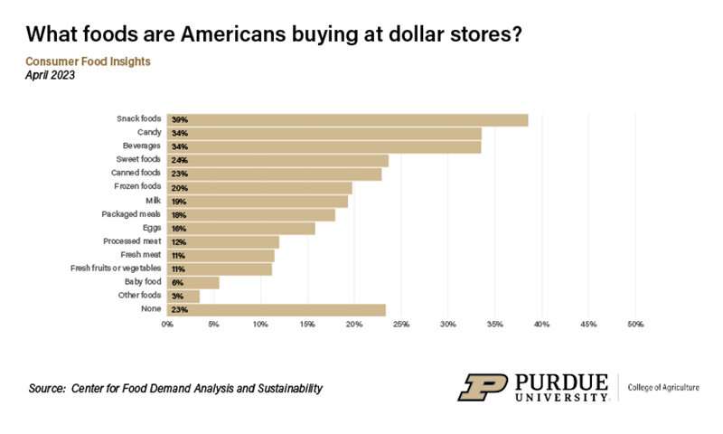 Purdue April Consumer Food Insights report explores role of dollar stores in food landscape