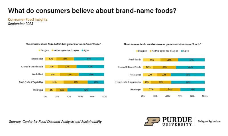 Purdue survey delves into brand-name food and beverage preferences of consumers