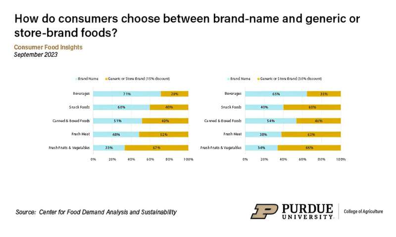 Purdue survey delves into brand-name food and beverage preferences of consumers