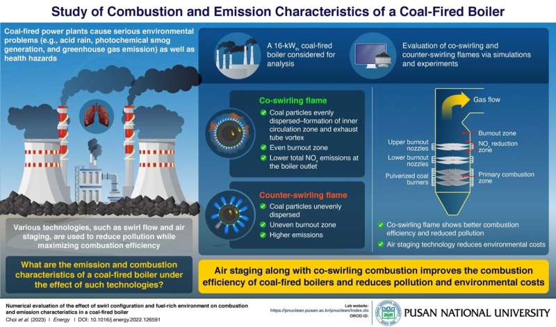 Pusan National University researchers examine combined effects of two combustion technologies on the emission of coal-fired boil