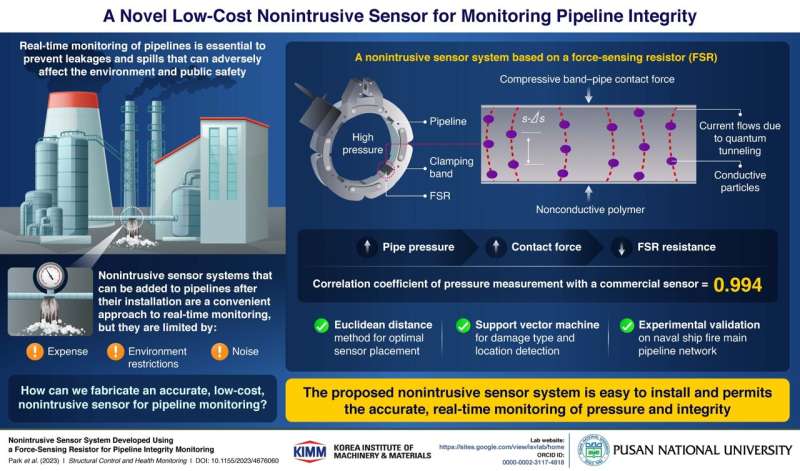 Pusan National University researchers develop non-intrusive sensor for pipeline monitoring