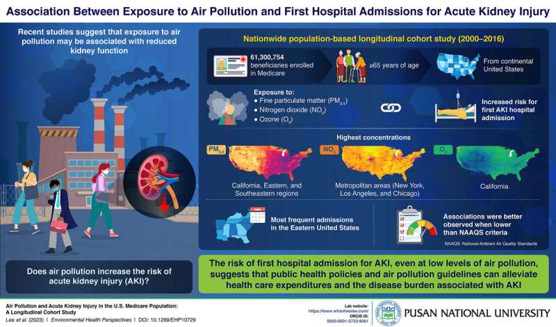 Pusan National University study suggests that hospital admissions for acute kidney injury may be linked to air pollution