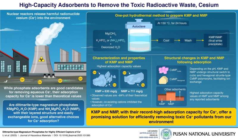 Pusan National University researchers develop high-adsorption phosphates for radionuclide cesium ion capture