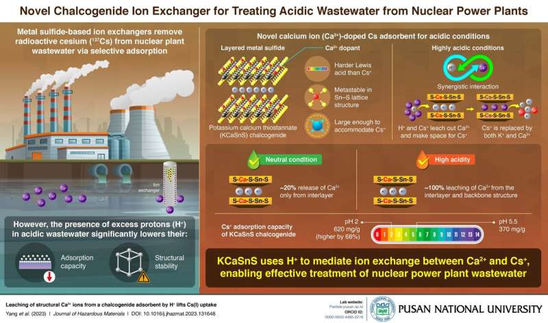 Pusan National University researchers develop new adsorbent for removing radioactive cesium ions from nuclear wastewater