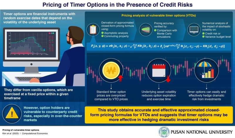 Pusan National University researchers study the analytic pricing formulas of vulnerable timer options