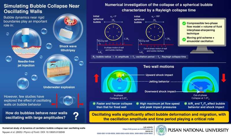 Pusan National University researchers simulate bubble collapse near oscillating walls