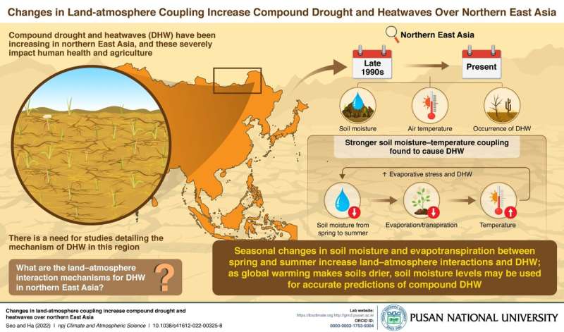 Pusan National University researchers uncover causes for increased compound droughts &amp; heatwaves in East Asia