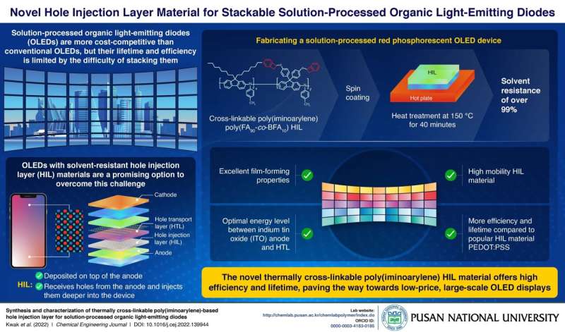 Pusan National University researchers develop novel stackable hole injection layer material for solution-processed OLEDs