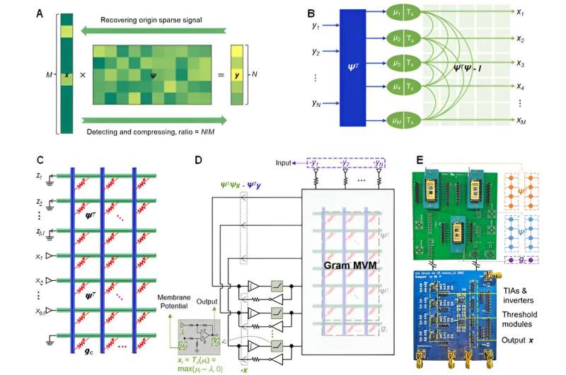 Pushing compressed sensing to real-time edge applications