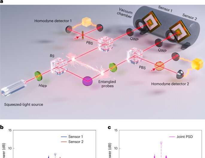Quantum entanglement could make accelerometers and dark matter sensors more accurate