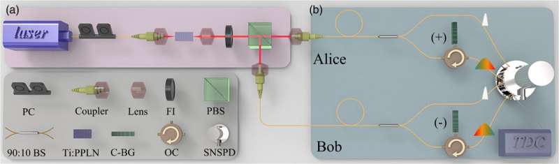 Quantum random number generator operates securely and independently of source devices