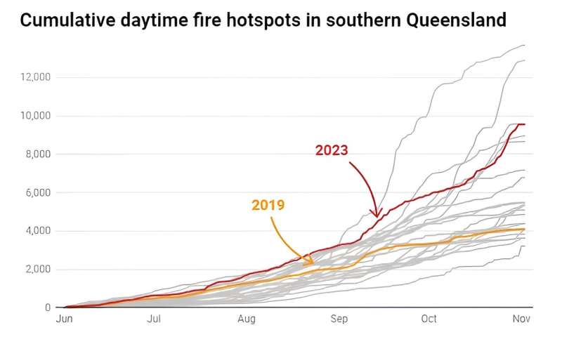 Queensland's fires are not easing at night—that's a bad sign for the summer ahead