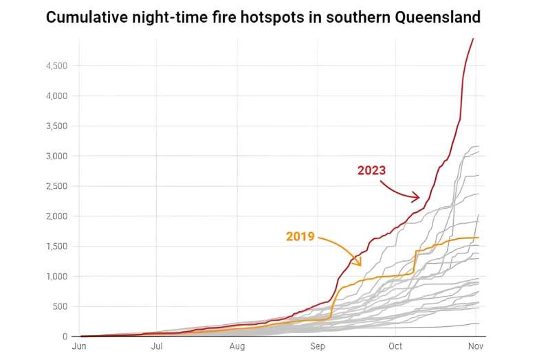 Queensland's fires are not easing at night—that's a bad sign for the summer ahead