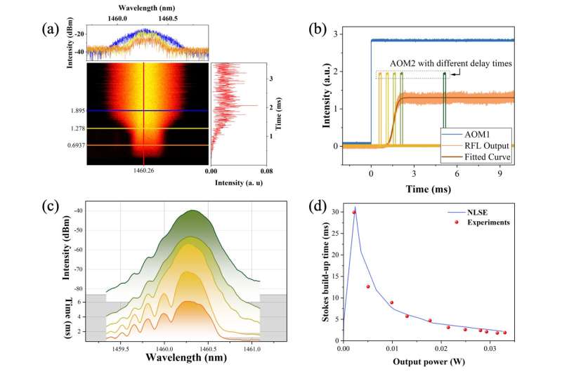 Radiation build-up and dissipation in Raman random fiber laser