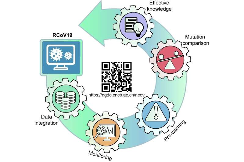 RCoV19: One-stop hub for SARS-CoV-2 genome data integration, variant monitoring, and risk pre-warning
