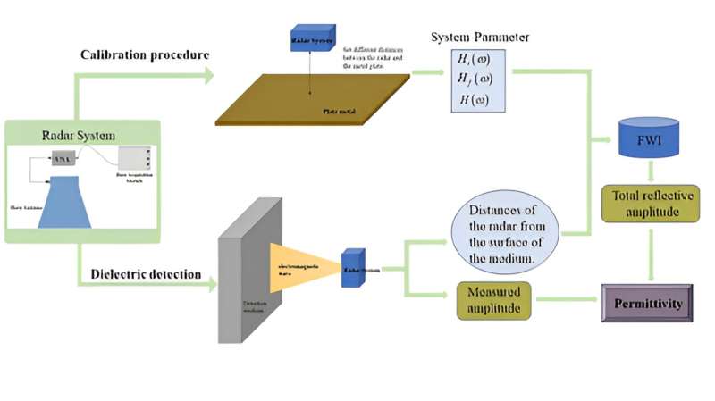 Real-time permittivity estimation method for stepped-frequency ground-penetrating radar