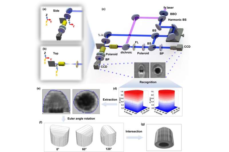 Realizing ultrafast imaging from 2D to quasi 3D