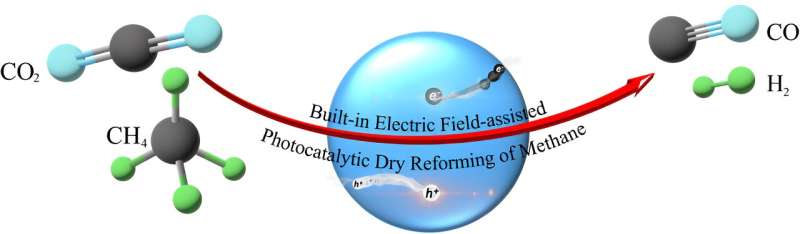 Recent advances in the built-in electric-field-assisted photocatalytic dry reforming of methane