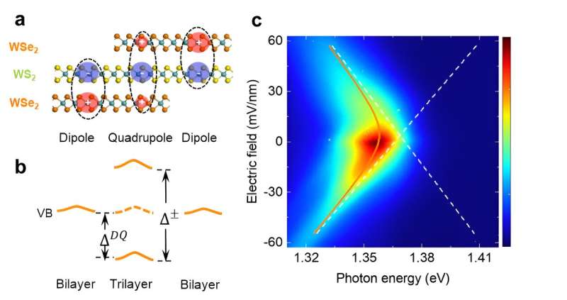 Recent manipulations of excitons in moiré superlattices