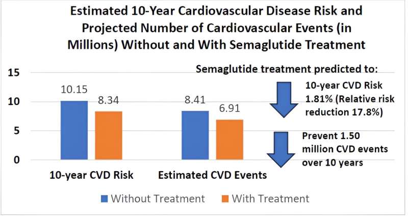 Recent study at UC Irvine found that semaglutide medication may benefit 93 million U.S. adults