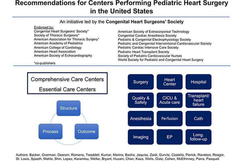 Recommendations announced for performing pediatric heart surgery in the US