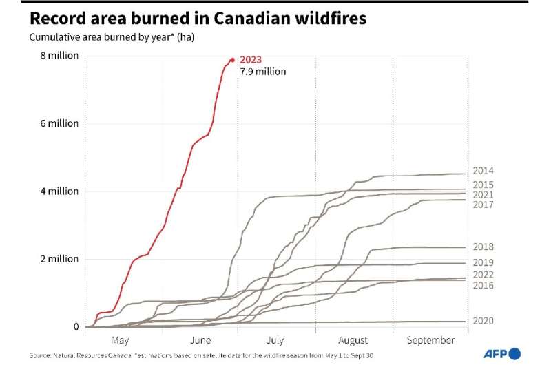 Record area burned in Canadian wildfires
