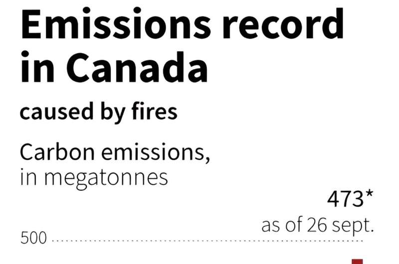 Record carbon emissions in Canada due to fires
