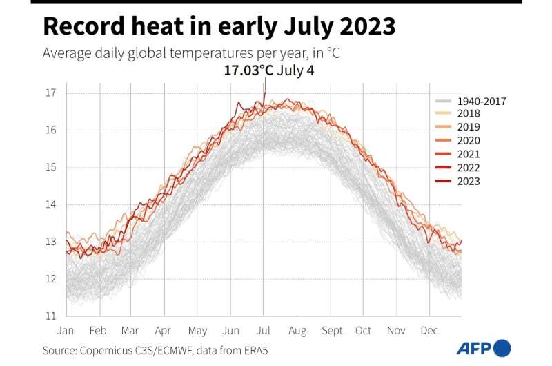 Record heat in early July 2023