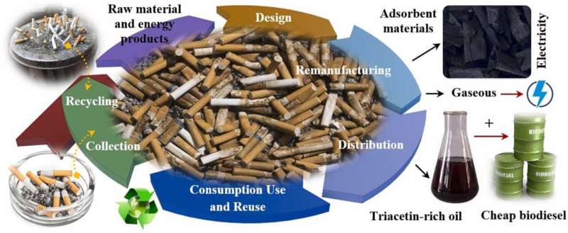 Recycling cigarette waste to produce green fuel