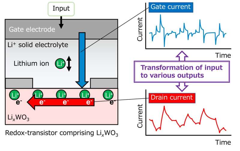 Redox-based transistor as a reservoir system for neuromorphic computing