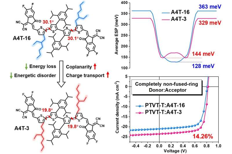 Reduced energetic disorder enables over 14% efficiency in organic solar cells based on completely non-fused-ring donors and acce