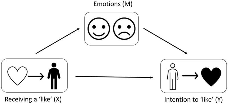 Relationships matter more than emotion when it comes to 'likes' on Instagram