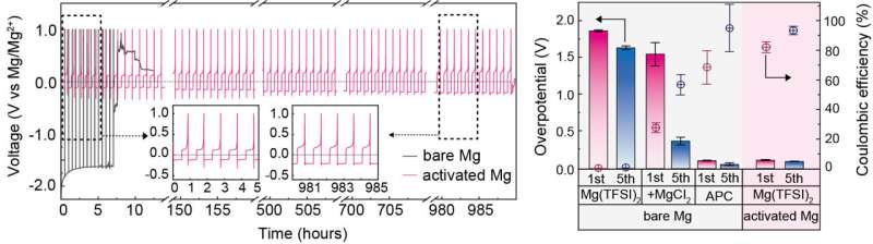 Removing barriers to commercialization of magnesium secondary batteries